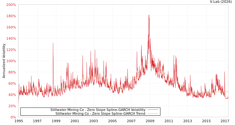 graph of Stillwater Mining Co S0GARCH