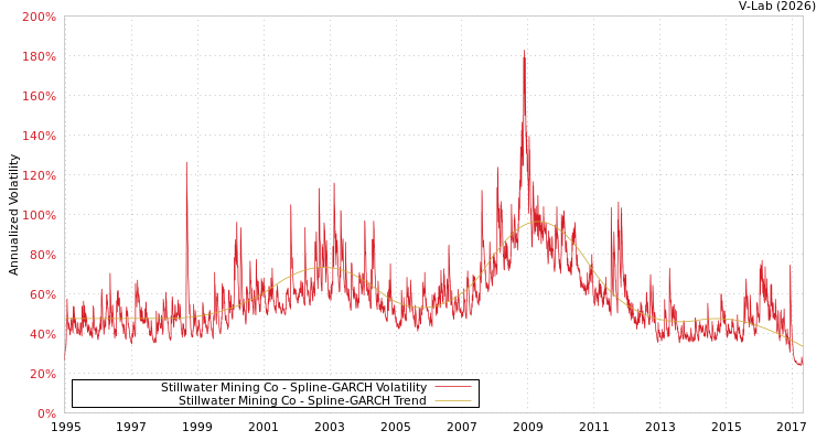 graph of Stillwater Mining Co SGARCH