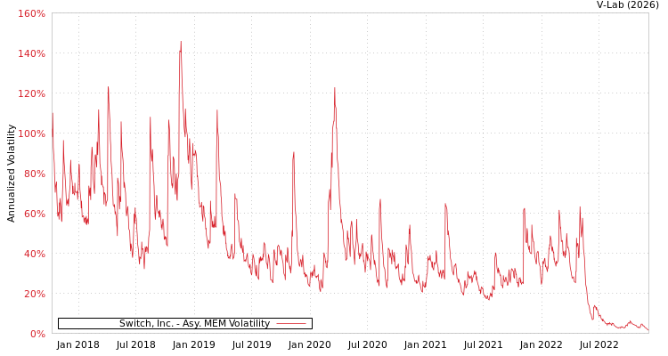 graph of Switch, Inc. AMEM
