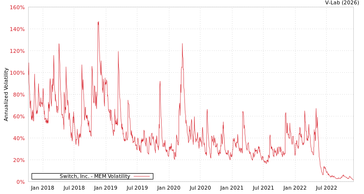 graph of Switch, Inc. MEM