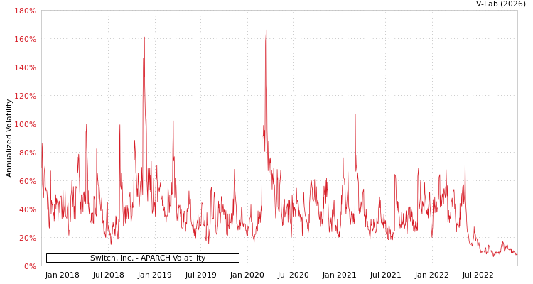 graph of Switch, Inc. APARCH