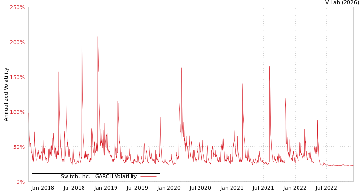 graph of Switch, Inc. GARCH