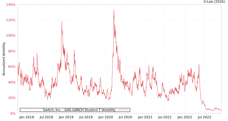 graph of Switch, Inc. GAS-GARCH-T