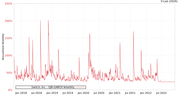 graph of Switch, Inc. GJR-GARCH