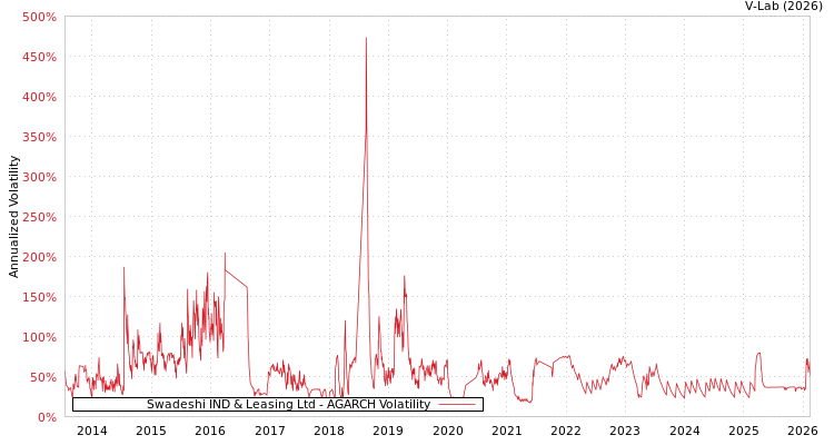 graph of Swadeshi IND & Leasing Ltd AGARCH