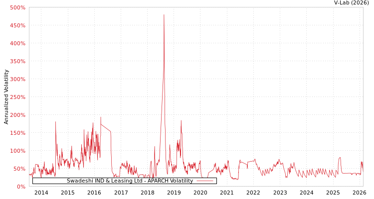 graph of Swadeshi IND & Leasing Ltd APARCH