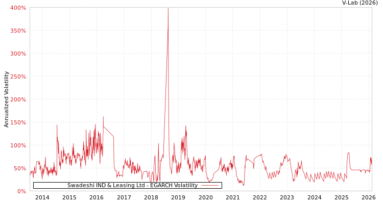 graph of Swadeshi IND & Leasing Ltd EGARCH