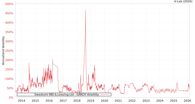 graph of Swadeshi IND & Leasing Ltd GARCH