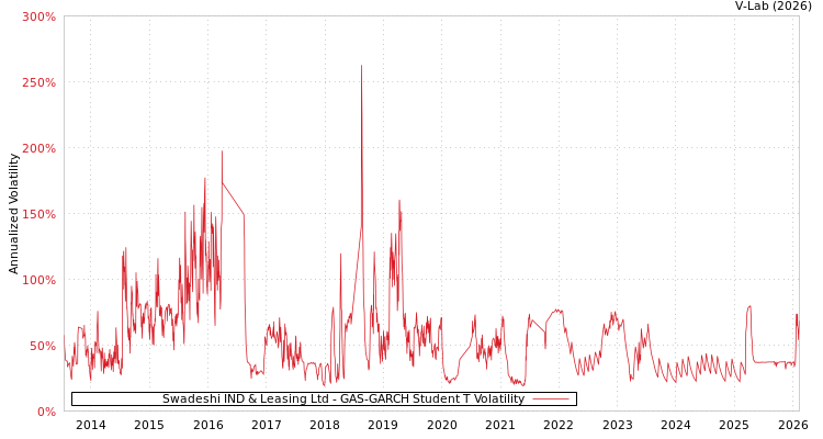 graph of Swadeshi IND & Leasing Ltd GAS-GARCH-T