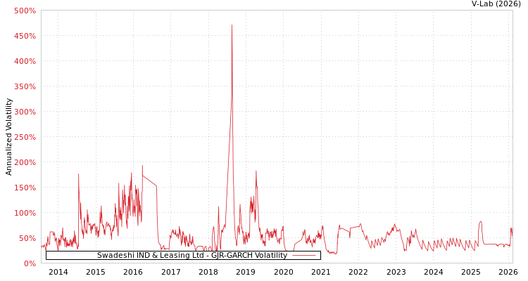 graph of Swadeshi IND & Leasing Ltd GJR-GARCH