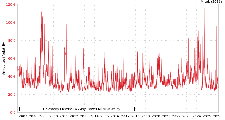 graph of ElSewedy Electric Co APMEM