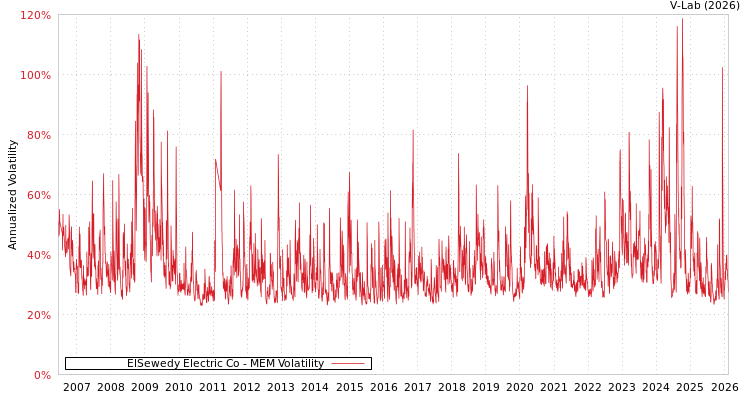 graph of ElSewedy Electric Co MEM