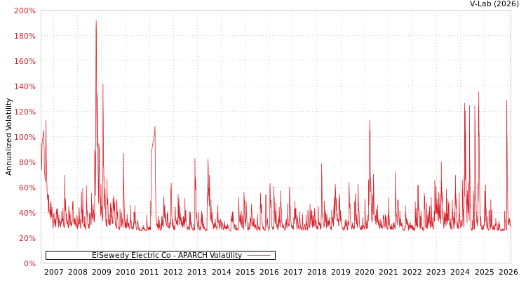 graph of ElSewedy Electric Co APARCH