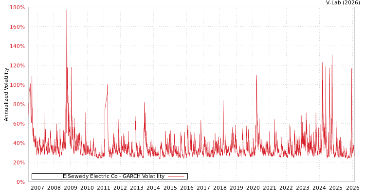graph of ElSewedy Electric Co GARCH
