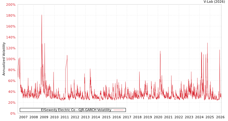 graph of ElSewedy Electric Co GJR-GARCH