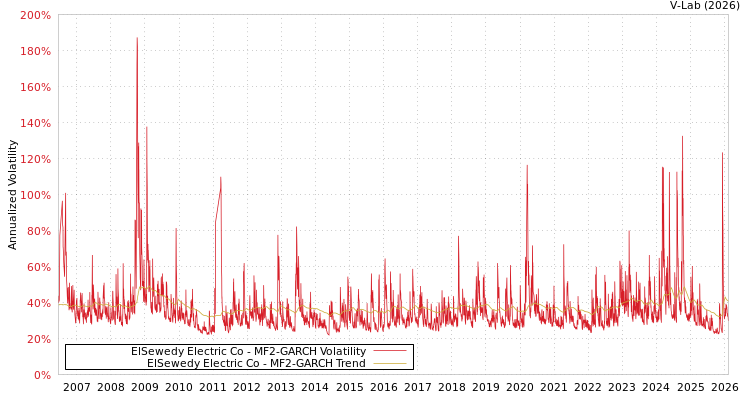 graph of ElSewedy Electric Co MF2-GARCH