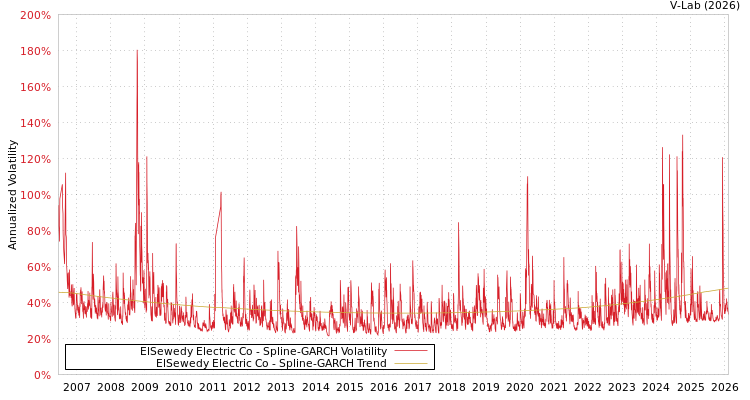 graph of ElSewedy Electric Co SGARCH