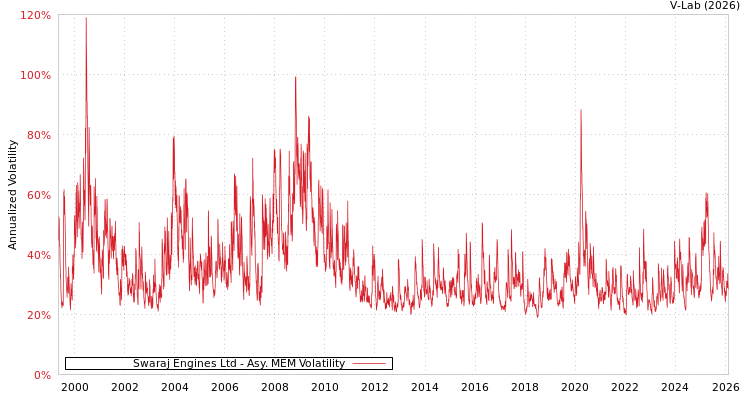 graph of Swaraj Engines Ltd AMEM