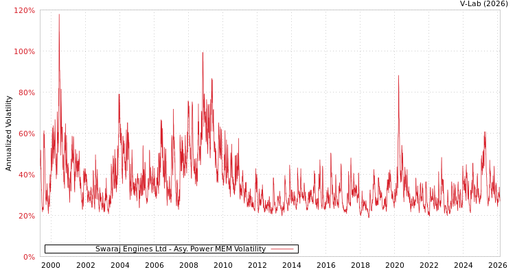 graph of Swaraj Engines Ltd APMEM