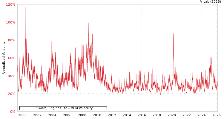 graph of Swaraj Engines Ltd MEM