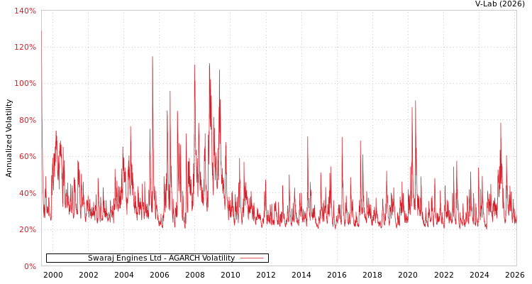 graph of Swaraj Engines Ltd AGARCH