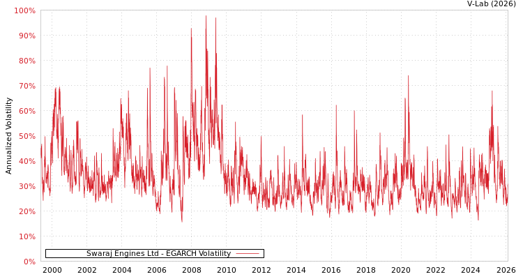 graph of Swaraj Engines Ltd EGARCH