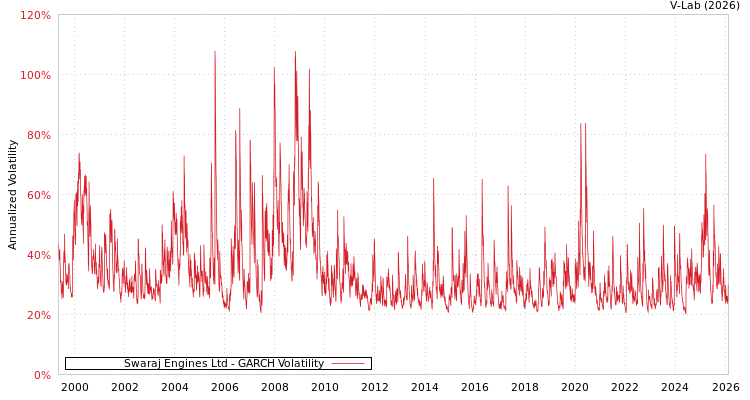 graph of Swaraj Engines Ltd GARCH
