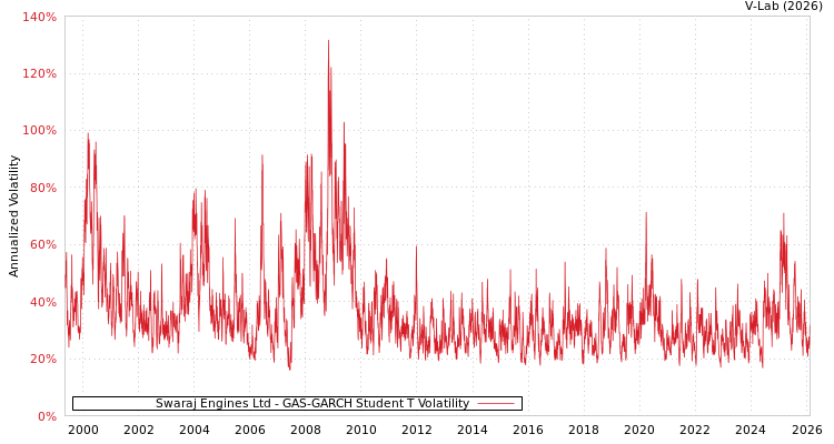graph of Swaraj Engines Ltd GAS-GARCH-T