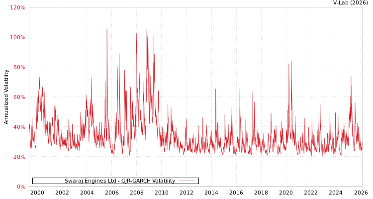 graph of Swaraj Engines Ltd GJR-GARCH