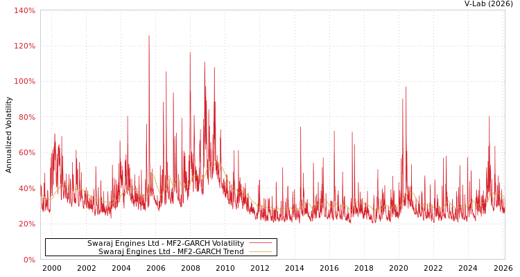 graph of Swaraj Engines Ltd MF2-GARCH