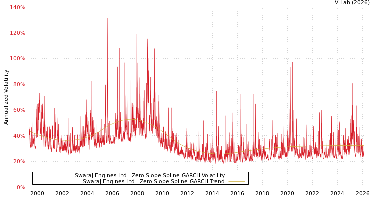 graph of Swaraj Engines Ltd S0GARCH