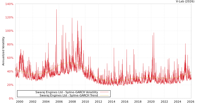 graph of Swaraj Engines Ltd SGARCH