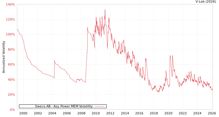 graph of Sweco AB APMEM