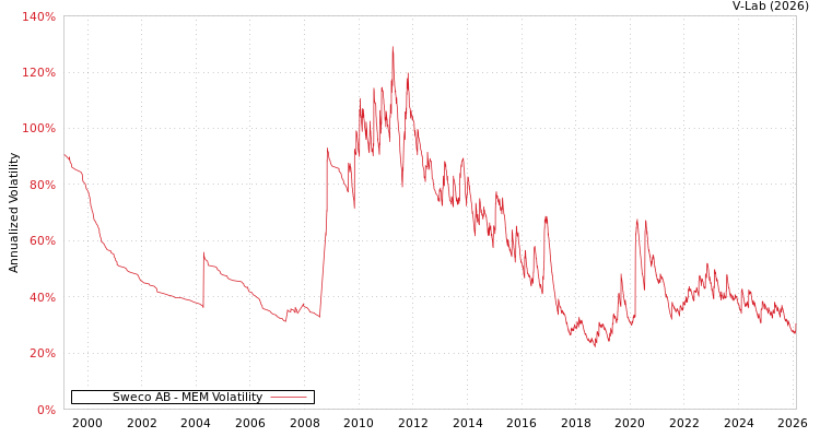 graph of Sweco AB MEM