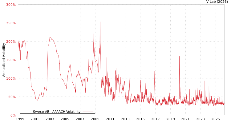 graph of Sweco AB APARCH