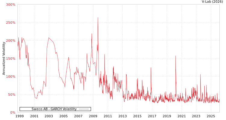 graph of Sweco AB GARCH