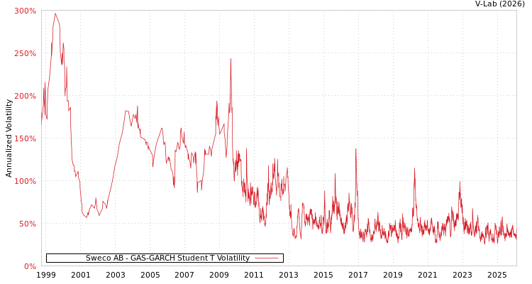 graph of Sweco AB GAS-GARCH-T