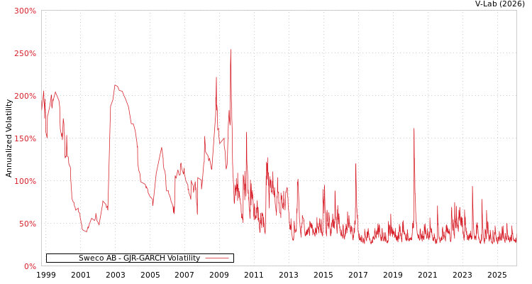 graph of Sweco AB GJR-GARCH