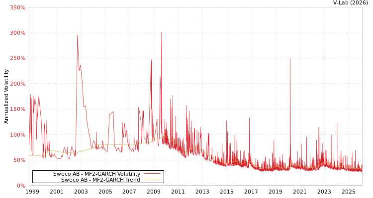 graph of Sweco AB MF2-GARCH