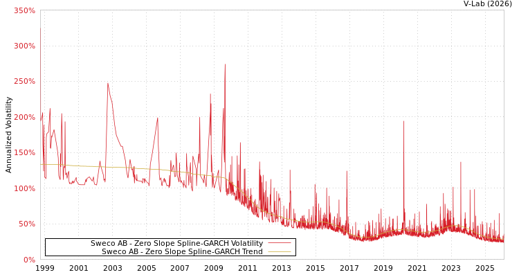 graph of Sweco AB S0GARCH