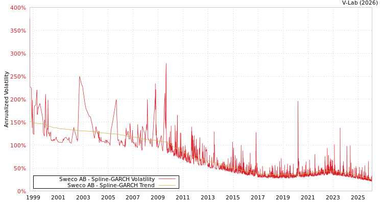 graph of Sweco AB SGARCH