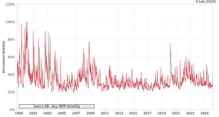 graph of Sweco AB AMEM