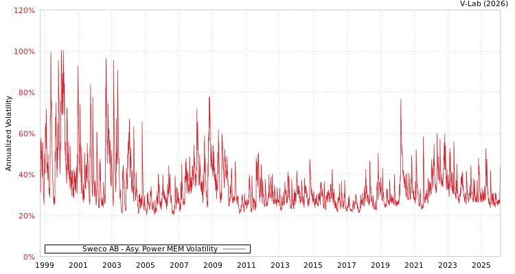 graph of Sweco AB APMEM