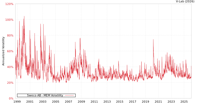graph of Sweco AB MEM