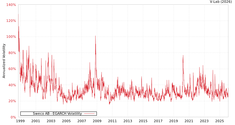 graph of Sweco AB EGARCH