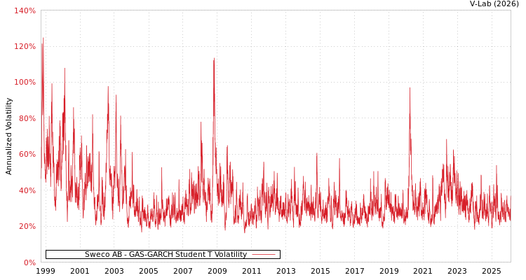 graph of Sweco AB GAS-GARCH-T