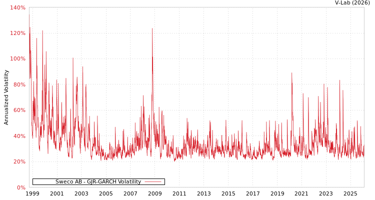 graph of Sweco AB GJR-GARCH