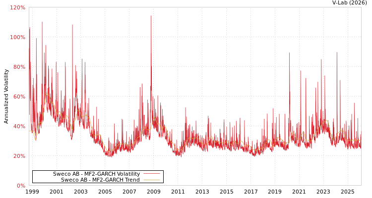 graph of Sweco AB MF2-GARCH