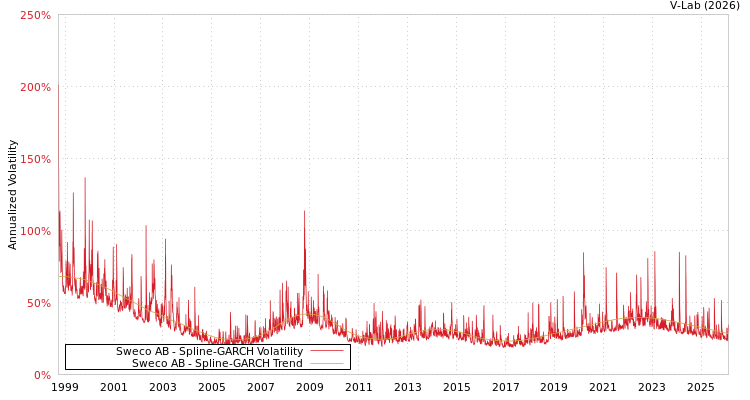 graph of Sweco AB SGARCH