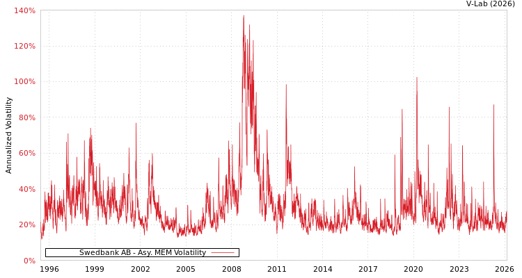 graph of Swedbank AB AMEM